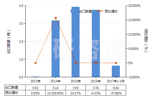 2013-2017年3月中國金化合物(HS28433000)出口量及增速統(tǒng)計